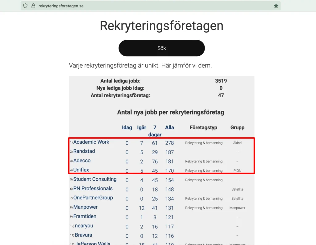 alla lediga jobb listade per rekryteringsföretag